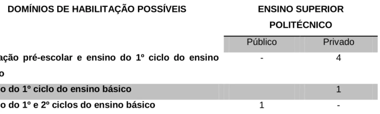 Tabela 3: Caraterização da Oferta Educativa das instituições constituintes da amostra 