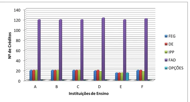 Gráfico 1 – Nº de Créditos de cada Componente de Formação por Instituição no  Curso de Licenciatura em Educação Básica 