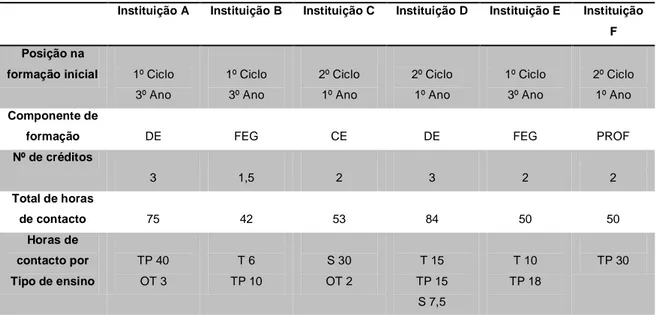 Tabela 5 – Parâmetros da Disciplina de NEE nos planos de estudo da formação inicial de  professores do 1º ciclo 