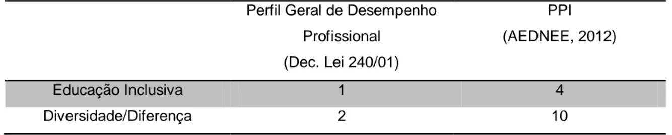 Tabela 8 – Frequência dos termos “Educação Inclusiva” e “Diversidade/Diferença” na primeira  dimensão dos Perfis dos dois documentos 