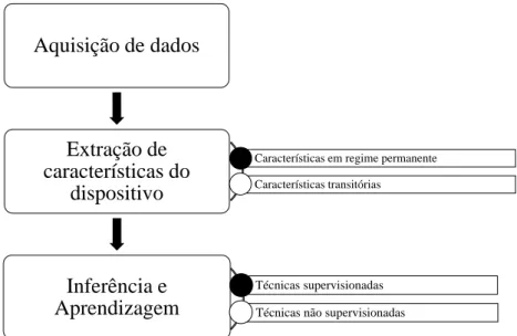 Figura 2.2: Estrutura das abordagens de desagregação de cargas