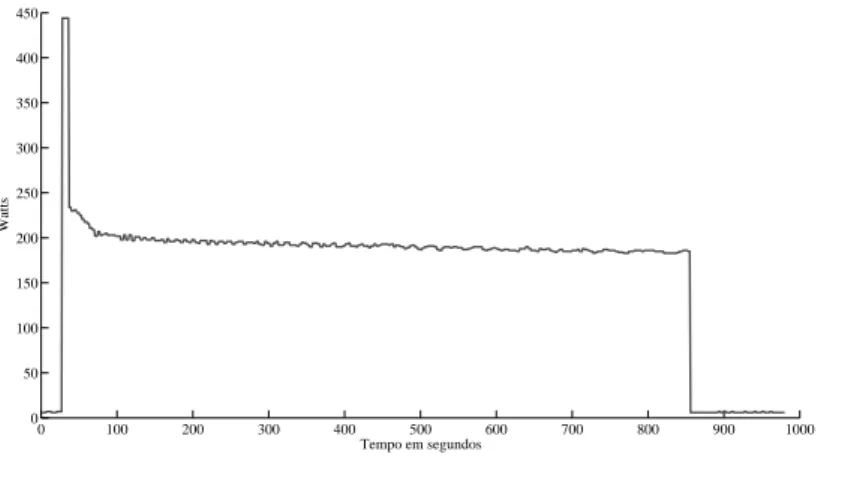 Figura 2.4: Características adicionais, Cole et al. (1998b) (edges e slopes) Estudos seguintes, optaram por explorar assinaturas de estado estacionário usando apenas a potência ativa