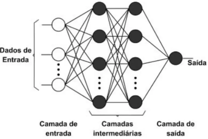 Figura 2.6: Representação gráfica de uma rede neuronal artificial com duas camadas intermediárias