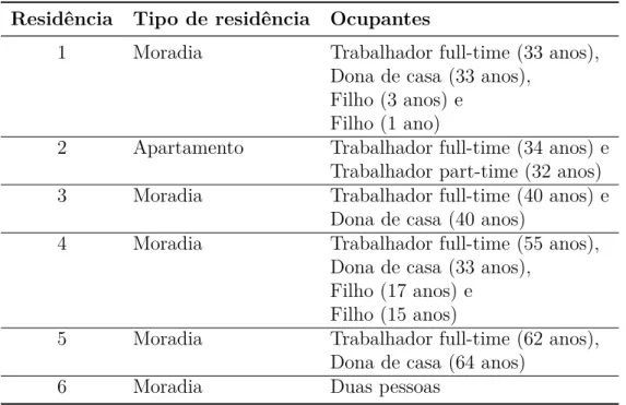Tabela 4.2: Informação sobre os habitantes de cada casa Residência Tipo de residência Ocupantes