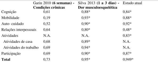 Tabela  3:Validade  de  critério  concorrente  através  do  teste  de  correlação  de  Spearman  entre  o  WHODAS e ODI 