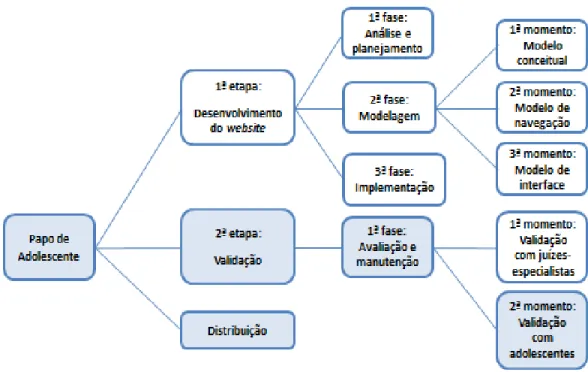 Figura  1-  Fluxograma  das  etapas  da  pesquisa:  desenvolvimento  e  validação  de  website  Papo  de  Adolescente, de acordo com Falkembach (2005)