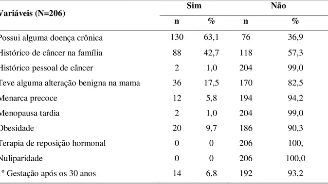 Tabela 4 - Características clínicas das participantes.