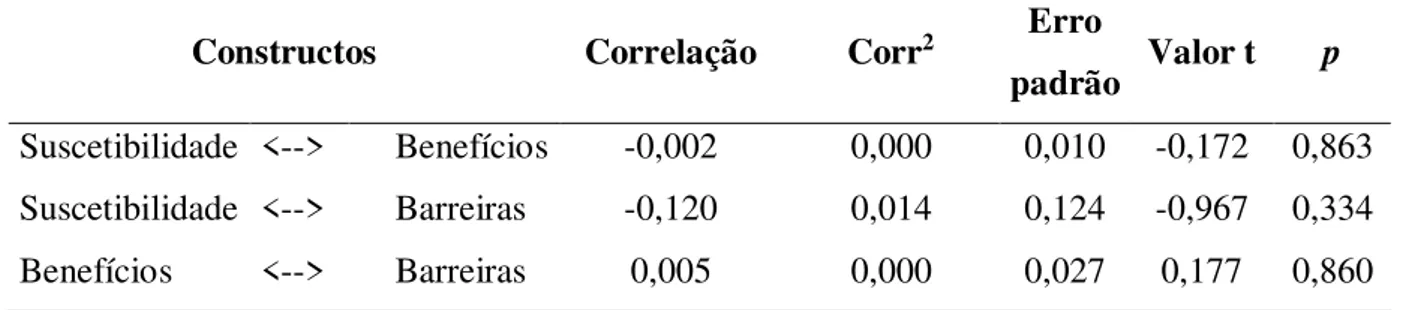 Tabela 6 - Correlações entre os constructos e teste de significância