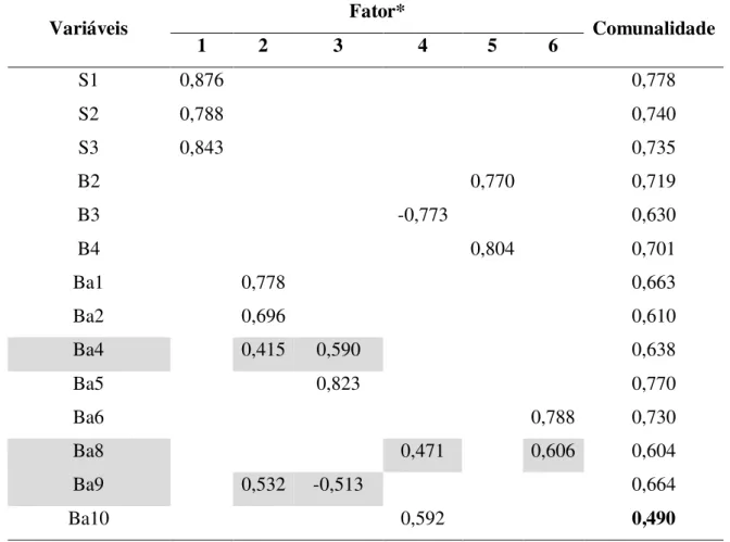 Tabela 9 - Matriz de análise fatorial de componentes rotacionada por VARIMAX  Variáveis  Fator*  Comunalidade  1  2  3  4  5  6  S1  0,876                 0,778  S2  0,788  0,740  S3  0,843  0,735  B2  0,770  0,719  B3  -0,773  0,630  B4  0,804  0,701  Ba1