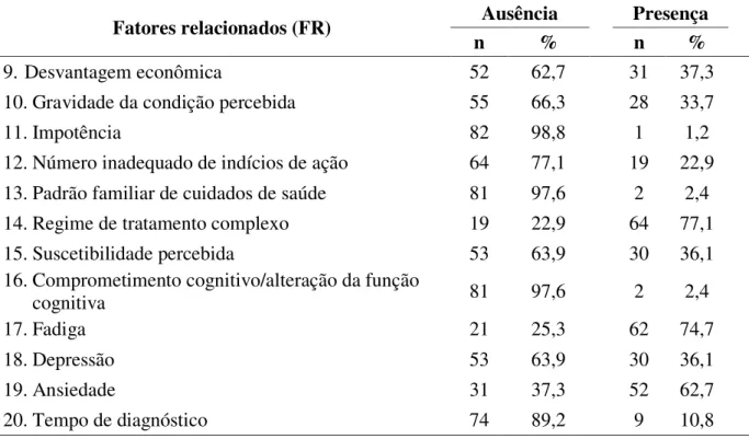 Tabela  6  -  Distribuição  da  presença  ou  ausência  dos  fatores  relacionados  do  Diagnóstico  de  Enfermagem  Controle ineficaz da saúde nos indivíduos celíacos