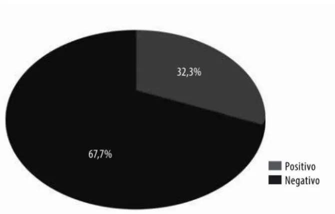 gráfico 1. Distribuição do número de adolescentes pesquisa- pesquisa-dos segundo os sintomas de transtornos alimentares (EAT-26).