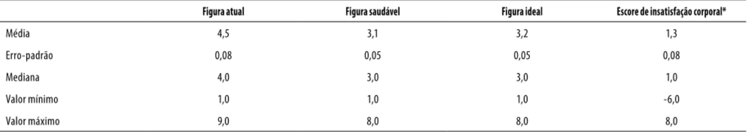 Figura 1. Distribuições das figuras escolhidas como atuais, saudáveis e ideais, obtidas pela Escala de Figuras de Stunkard, aplicada 