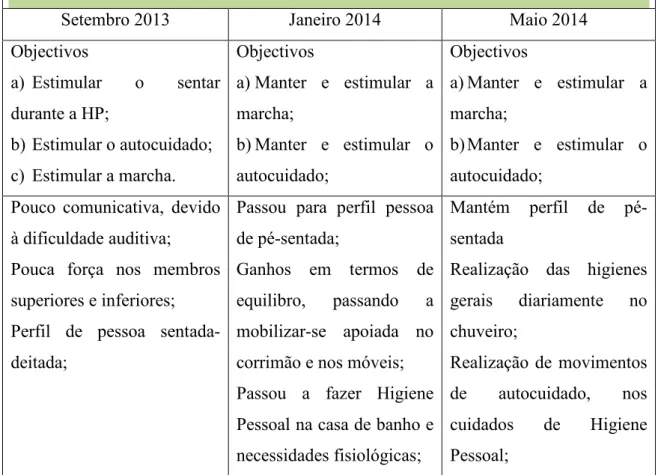Tabela 1 - Pessoa Utente A 