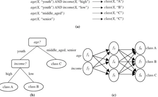 Figura 2.6: Diferentes métodos de classificação a) if-then, b) árvore de decisão, c) rede neuronal 2.5.2 Regressão