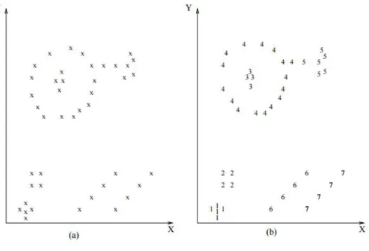 Figura 2.7: Clustering