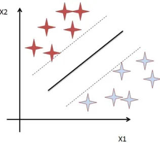 Figura 2.8: Support Vector Machine - Exemplo