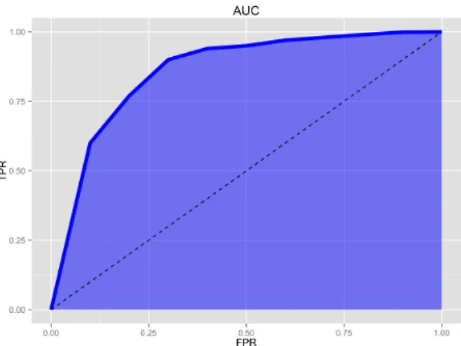 Figura 2.10: ROC-Curves