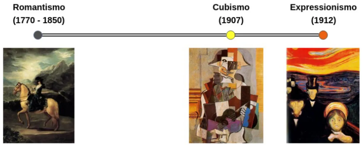 Figura 4 – Linha do tempo dos movimentos artísticos: Romantismo, Cubismo e Expressionismo