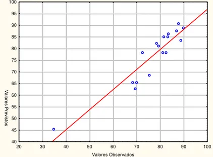 Figura 29 - Relação dos Valores Observados e Previstos pelo Modelo Matemático para a  Conversão dos Ésteres Metílicos