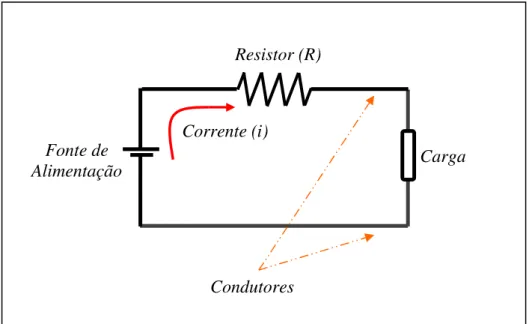Figura 2.1: circuito elétrico simples composto de fonte de alimentação, resistor, condutores e carga