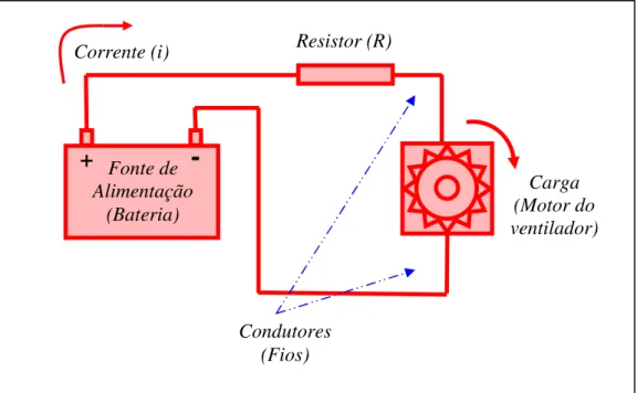 Figura 2.2: Circuito elétrico em uma aplicação prática. Ventilador alimentado por uma bateria