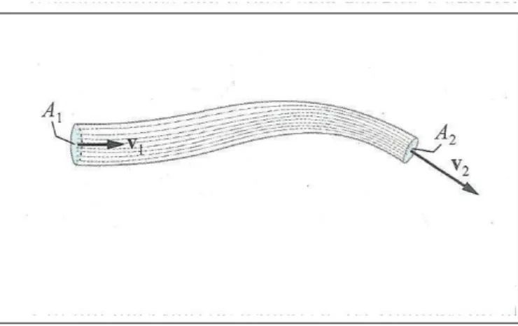 Figura 2.8: Tubo de corrente em um fluido que escoa em regime não turbulento. 