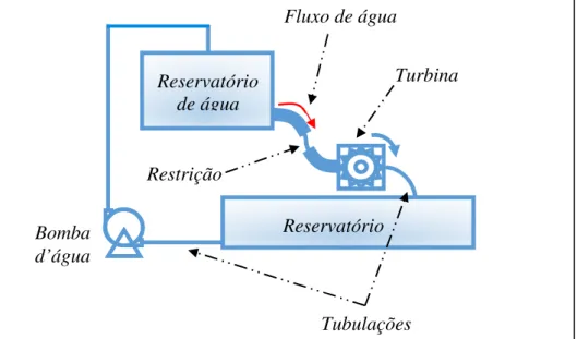 Figura 2.9: Circuito hidráulico em uma aplicação prática. Turbina gira devido ao fluxo de água