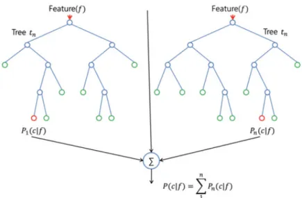 Figura 2.3: Algoritmo Random Forest - retirado de Analytics Vidhya