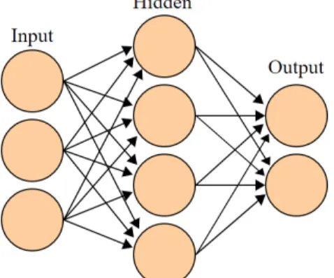 Figura 2.7: Diagrama de uma Rede Neuronal Artifical - criado por Colin M.L. Burnett 2.2.6 Avaliação dos Resultados