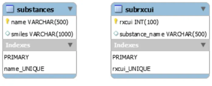 Figura 3.1: Esquema das tabelas de 1 Base de Dados substances e subrxcui