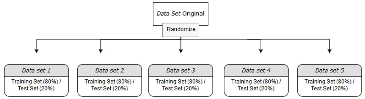 Figura 3.5: Criação de 5 datasets com os mesmos exemplos do dataset original mas com divisão entre treino e teste diferentes (gerados aleatoriamente).