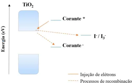 Figura 2: Processos de recombinação do semicondutor TiO 2  com o corante oxidado e o eletrólito 