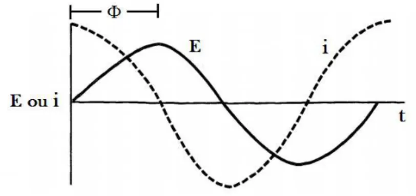 Figura 5: Relação entre potencial alternado e corrente alternada através de um capacitor