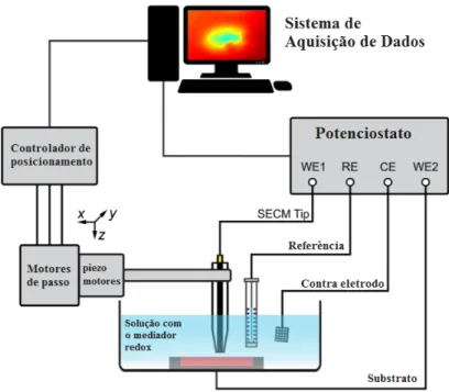 Figura 7: Esquema da instrumentação de um SECM 