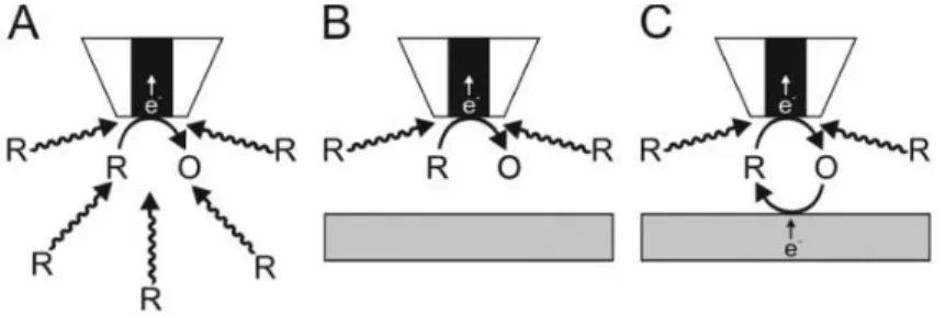 Figura  8: Aproximação do microeletrodo ao substrato na presença de um  mediador redox reversível  na  forma  reduzida