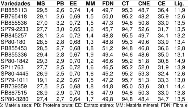 Tabela  1  -  Percentual  de  nutrientes  e  minerais  em  matéria  seca  em  variedades de cana-de-açúcar 
