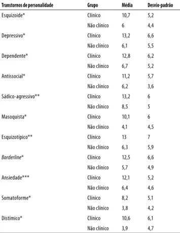 Tabela 1. Médias das pontuações brutas nas escalas de  transtornos de personalidade (grupo clínico x não clínico)