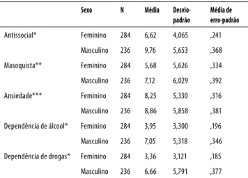 Tabela 3. Médias das escalas cujos padrões de respostas  apresentaram diferenças estatisticamente signiicativas segundo  o sexo