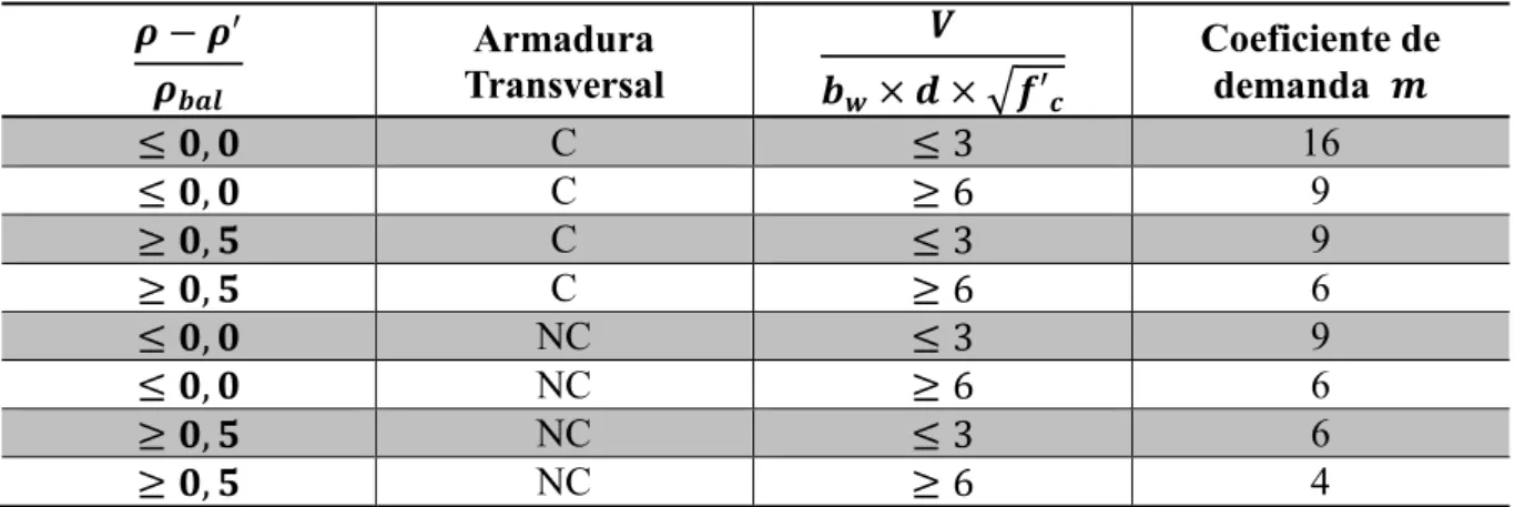 Tabela 2 – Determinação do Coeficiente de demanda  