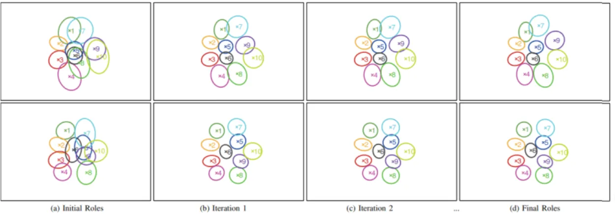 Figure 2.1: Iteration of the minimum entropy data partitioning algorithm when trying to identify the formation of a football team