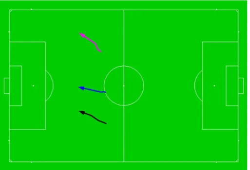 Figure 2.7: Correlation of the movement of three defenders.
