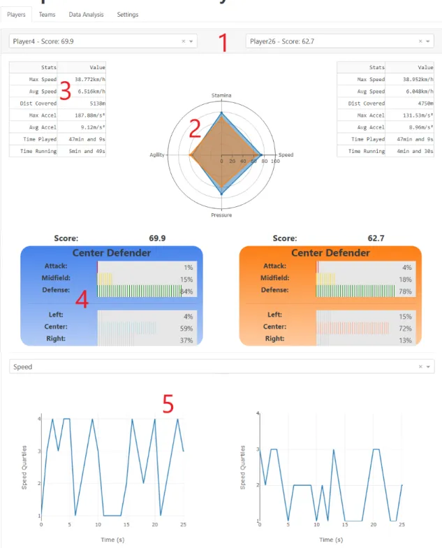 Figure 3.2: Image of the Player view. 1 - Dropdowns to choose the players to compare; 2 - Radar chart with performance metrics; 3 - Simples statistics tables; 4 - Positioning information boxes; 5 - Charts with player metrics along time