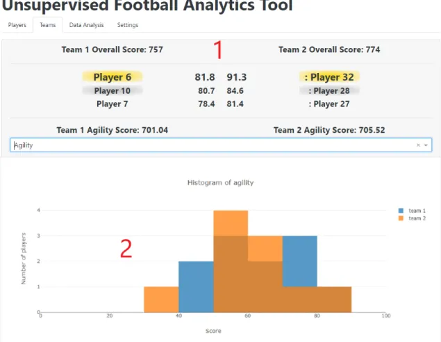 Figure 3.3: Image of the Team view. 1 - Overall Score board; 2 - Graph display