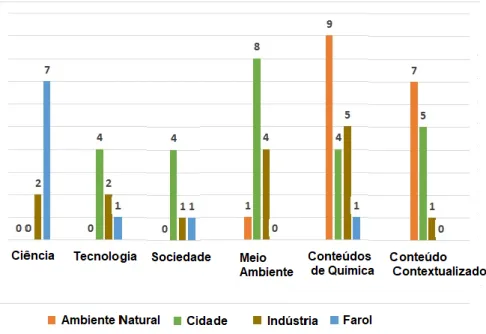 Gráfico 2. Número de ocorrências por subcategoria de análise, em cada ambiente. 
