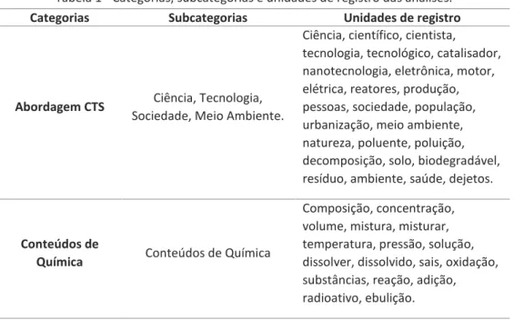 Tabela 1 - Categorias, subcategorias e unidades de registro das análises. 