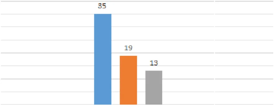 Gráfico 1: Número global de ocorrência das categorias analisadas. 