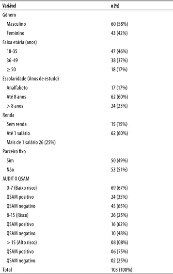 Tabela 1. Características sociodemográicas, frequência de AUDIT  por grau de consumo e por positividade do QSAM (pacientes com  AIDS atendidos no Instituto de Doenças Tropicais Natan Portela,  Teresina, PI, 2009)