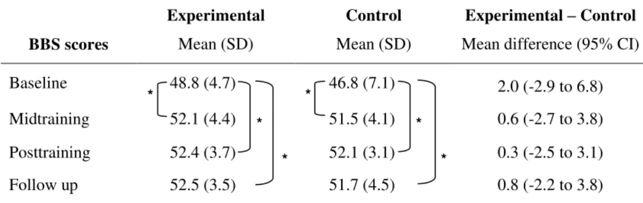 Table 2  Berg Balance Scale scores obtained at baseline, midtraining, posttraining and  follow up of experimental (n= 19) and control groups (n= 19)