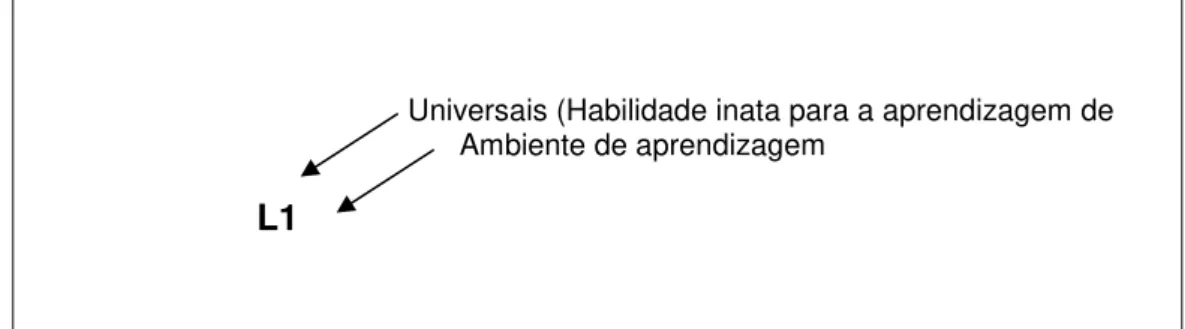 Figura 5 - Influências na aquisição de uma L1 