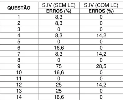 Tabela 4 -  Porcentagem de erros por questão na Tarefa Controlada 